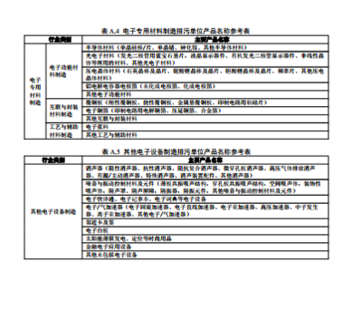 關(guān)于發(fā)布《排污許可證申請與核發(fā)技術(shù)規(guī)范 電子工業(yè)》國家環(huán)境保護標準的公告解讀